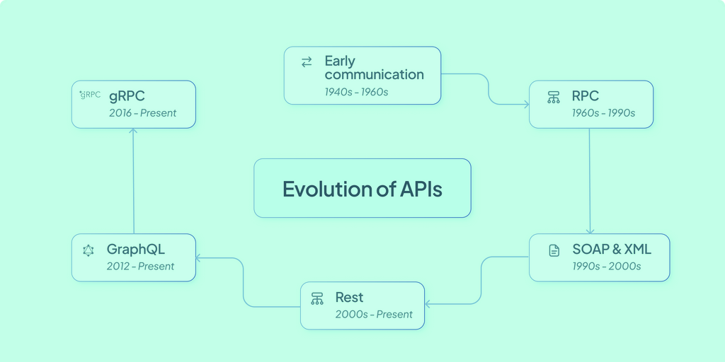 Evolution of AI APIs